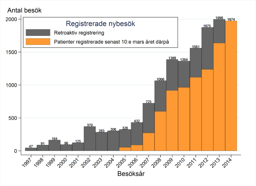 ANTAL BARN MED NYBESÖK PER KALENDERÅR 1997-2014, 3-20 ÅR Antalet nyregistreringar per år ökar relativt konstant.