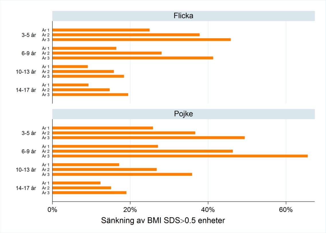 ANDEL BARN MED FÖRÄNDRING AV BMI SDS 0.