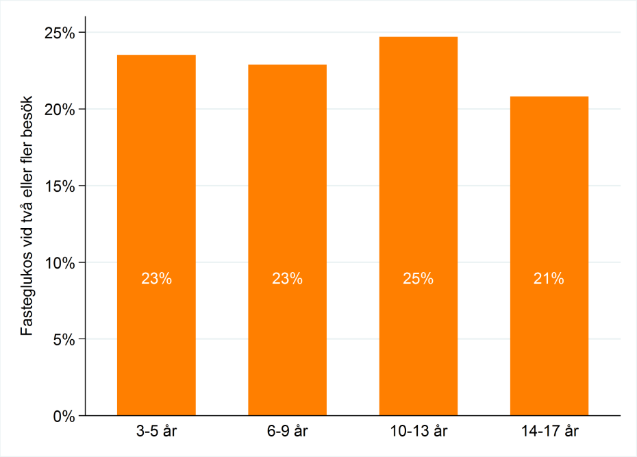 ANDEL BARN SOM HAR UPPREPADE MÄTNINGAR (MINST 2) FÖR FASTEGLUKOS (3-20 ÅR 1997-2014) Eftersom många barn har förhöjt fasteglukos är det viktigt att följa glukos regelbundet, dels de som har förhöjda