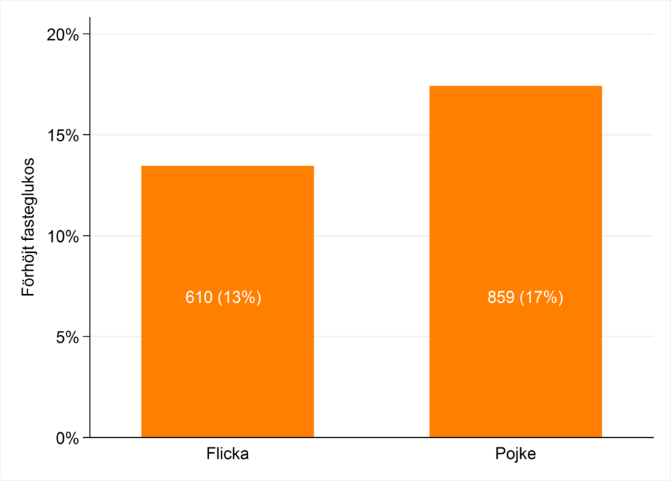 ANDEL BARN MED FÖRHÖJT FASTEGLUKOS PER ÅLDERSGRUPPAV DE SOM FÅTT SITT FASTEGLUKOS KONTROLLERAT(3-20 ÅR 2011-2014) Andel barn med förhöjt fasteglukos, dvs.