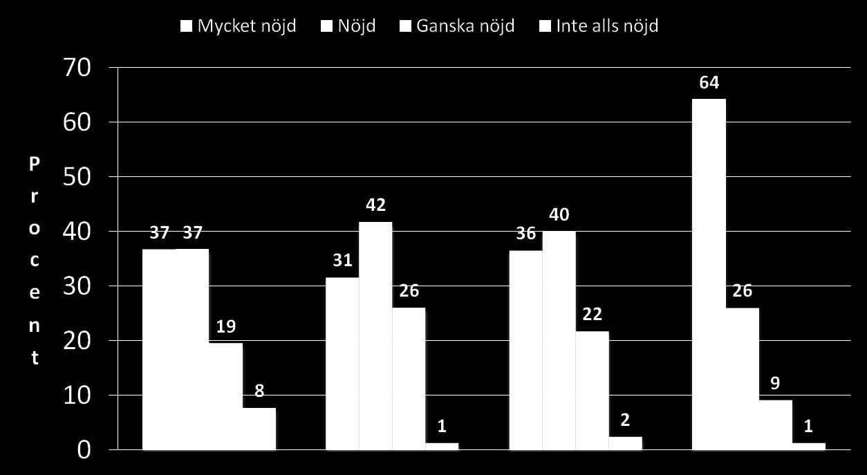 inte hade haft nyutexaminerade sjuksköterskor under de senaste 1½ åren ingår i materialet, eftersom de valt att besvara enkäten.