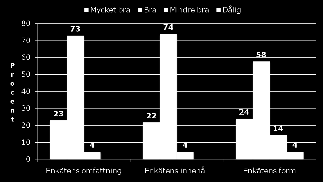 Synpunkter på enkäten Såväl de nyutexaminerade sjuksköterskornas som chefernas bedömning av enkäten var mycket positiv såväl vad gäller enkäten omfattning, innehåll som form.