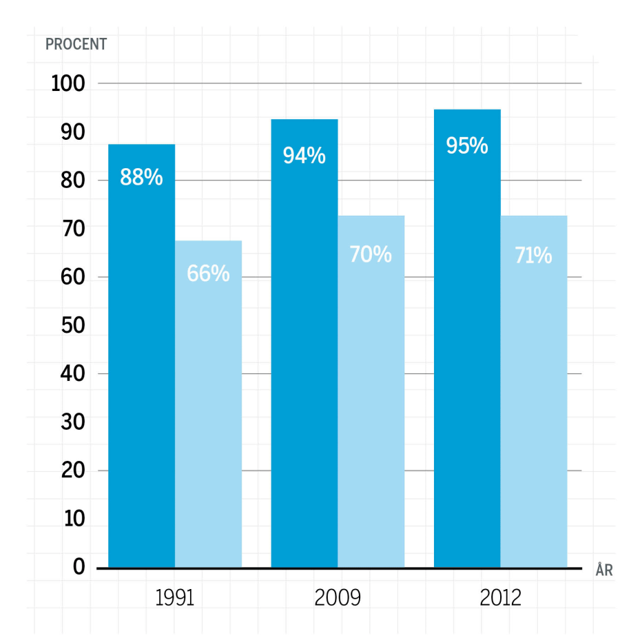 Stora inkomstskillnader mellan yngre och äldre pensionärer Pensionärernas disponibla medianinkomster som andel av medianinkomsterna för personer 30-49 år, 1991, 2009, 2012.