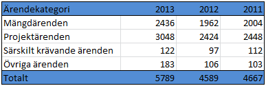 5.2.2 Antal avslutade ärenden Det totala antalet avslutade ärenden mellan år 2011 och 2012 hade minskat med 78 stycken.