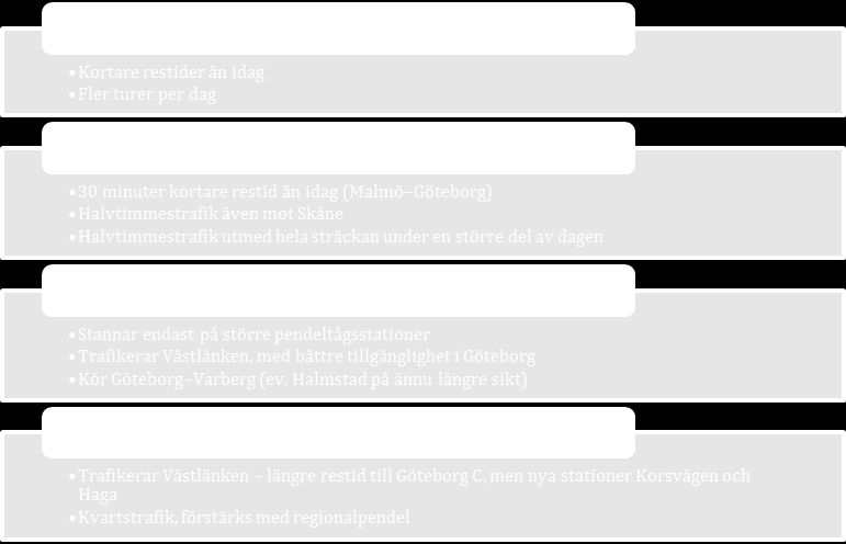 47 Restiden Varberg Göteborg C beräknas bli ca 15 minuter längre än med Öresundståg, men just de nya stationerna på Västlänken gör att regionalpendeln ändå kan vara ett intressant alternativ även för