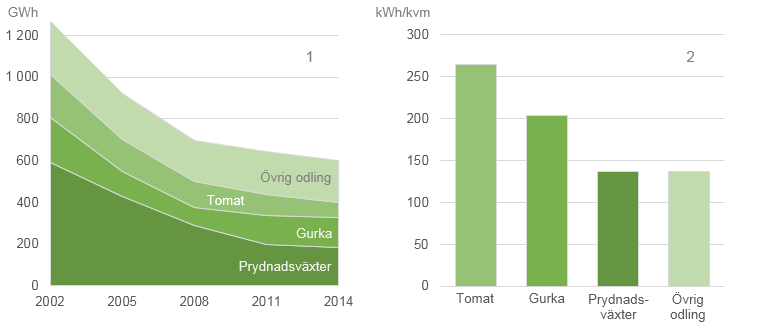 4 Statistikrapport 2015:04 Figur B. Odlingsytans fördelning mellan växthusens storleksklasser Staplarnas färgton visar storleksklass i kvadratmeter växthusyta. Spec står för specialiserad.