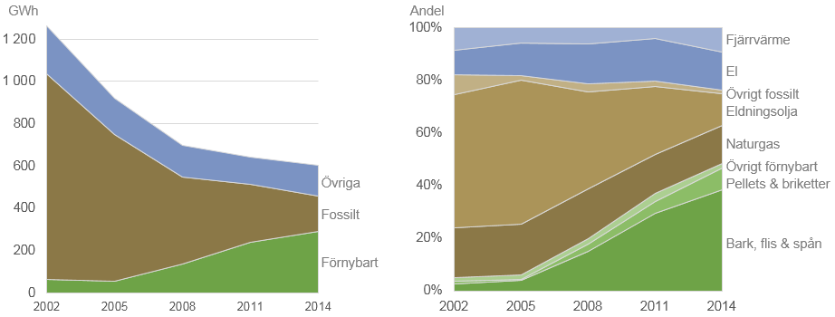 5 Statistikrapport 2015:04 Sett till växthusens storlek visade stora växthus generellt sett upp en högre relativ energiförbrukning än mindre växthus 2014 (figur D2, tabell 12).