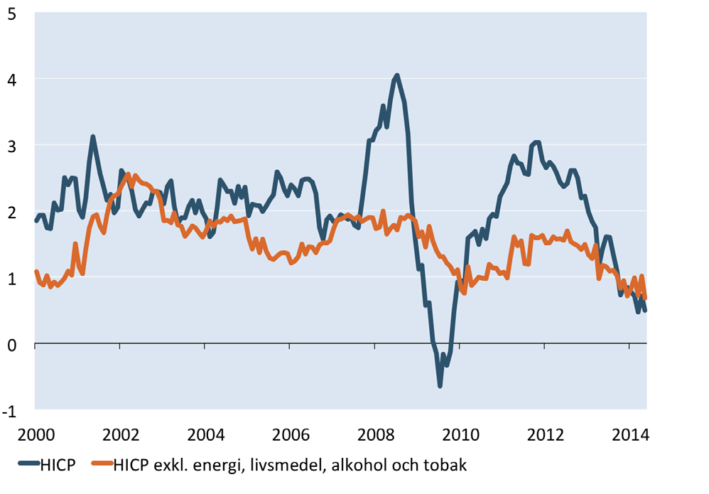 Internationell och finansiell ekonomi DIAGRAM 1: Konsumentprisindex, euroområdet Årlig procentuell förändring Risk för fortsatt låg inflation i euroområdet Världsekonomin har under året fortsatt att