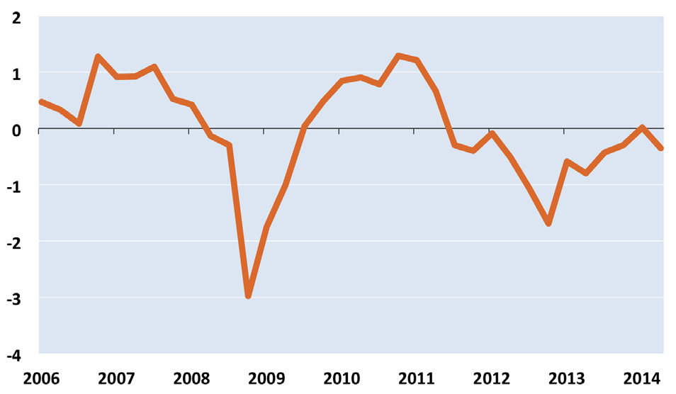 BNP och efterfrågan BNP växte starkt under det fjärde kvartalet 2013, vilket till stor del förklaras av ett positivt lagerbidrag (se diagram 3).