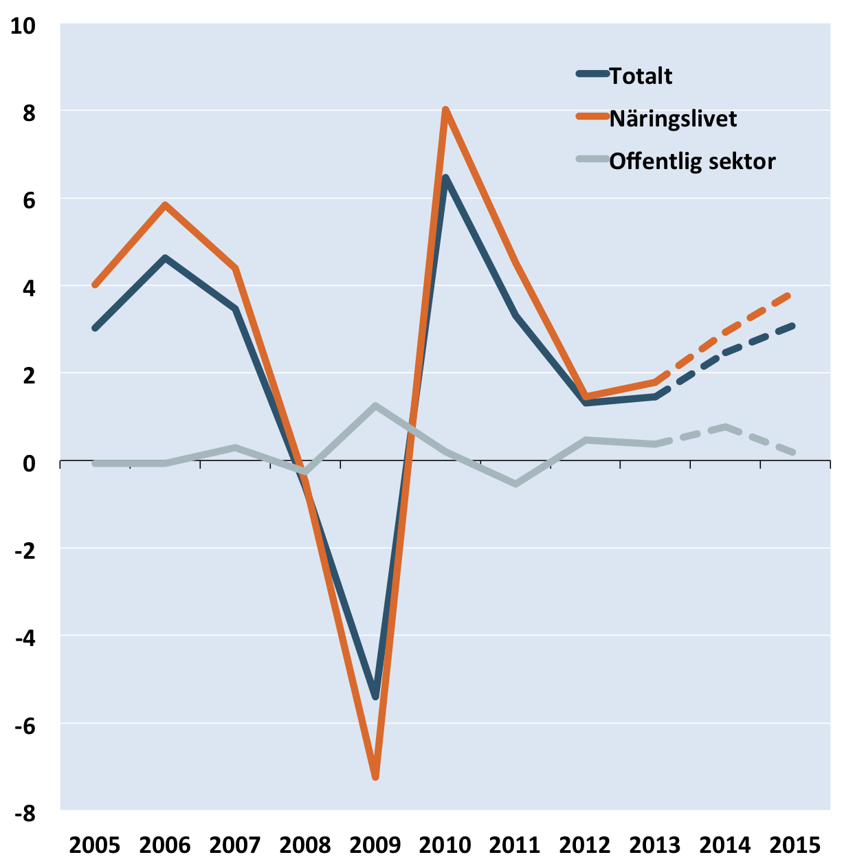 sivt. Den årliga tillväxttakten i investeringarna hamnar därför på drygt fyra procent både 2014 och 2015 (se tabell 2).