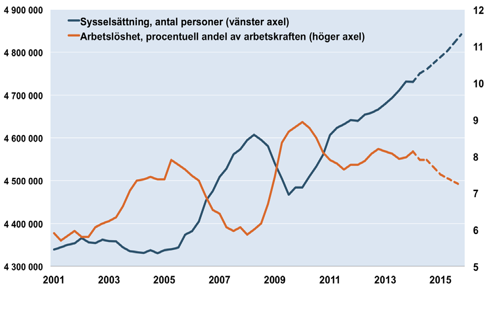 sektorn. Under det första kvartalet 2014 ökade även arbetade timmar inom tjänstesektorn kraftigt.