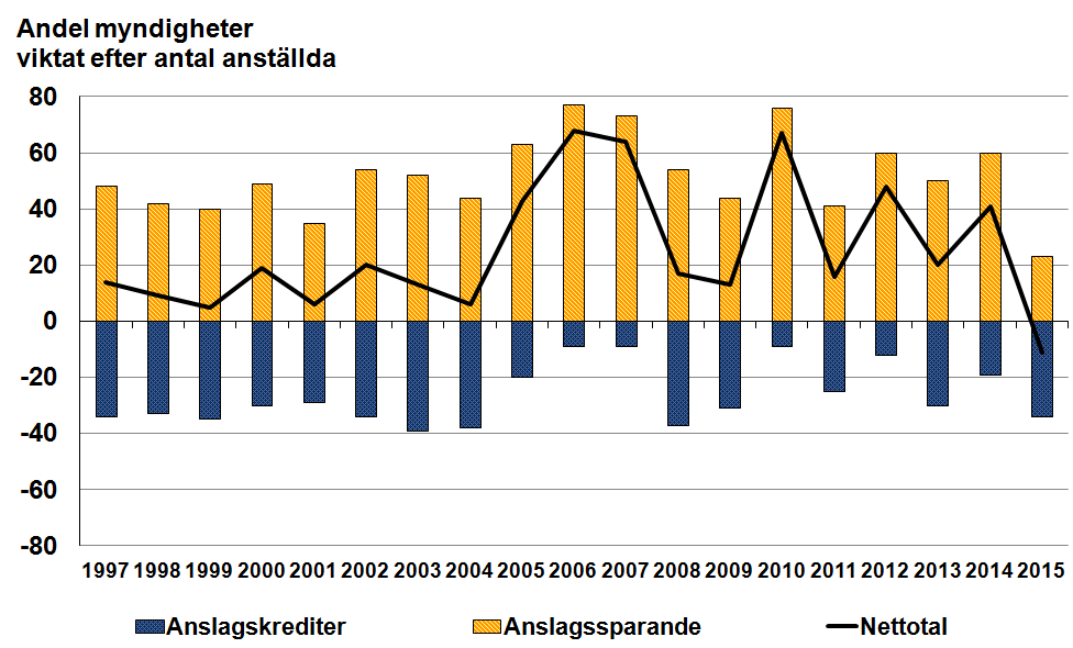 Ekonomi Anslag och verksamhetens resultat Medlemmarnas resultat mätt som intäkter minus kostnader är bättre hos 56 procent av medlemmarna under kalenderåret 2014 jämfört med år 2013.