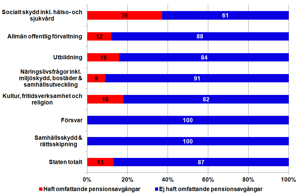 Kompetensförsörjning Pensionsavgångar Enligt statistik från Statens tjänstepensionsverk (SPV) väljer allt fler i staten att skjuta på sin pension och många fortsätter att jobba fram till 67 års ålder.