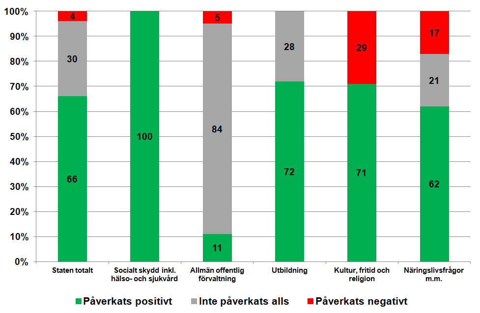 Som figuren visar skiljer det kraftigt mellan COFOG-grupperna.