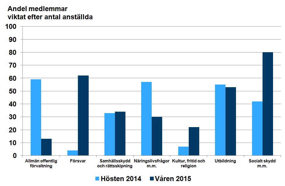 Utvecklingen i olika verksamhetsinriktningar I detta avsnitt beskrivs utvecklingen i de olika verksamhetsinriktningarna (COFOG) i detalj.