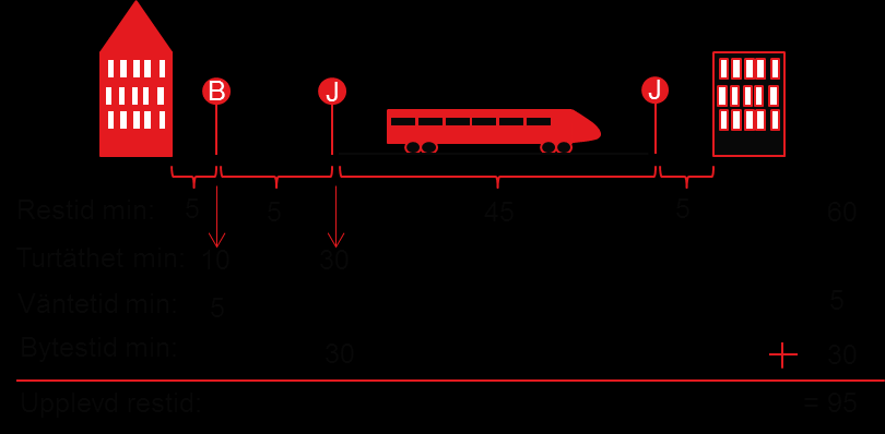 Figur 9.2 Illustration effektiv och upplevd restid. I stort är det korrekt att även inkludera väntetid och bytestid i restiden, det finns dock några invändningar mot modellens sätt att beräkna restid.