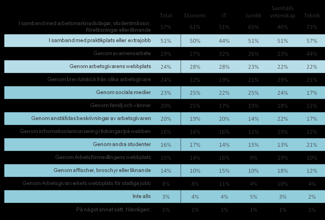 Hur vill studenter få information