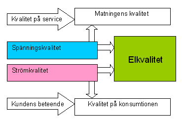 4 Elkvalité Ett bra elnät är något som alla nätanvändare vill ha. Man accepterar inte att det flimrar i glödlampor, störningar i tv:n eller brus från radion.