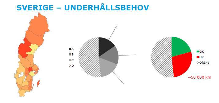 genomföras. 50 000 km behöver åtgärdas för att uppfylla krav nivån.