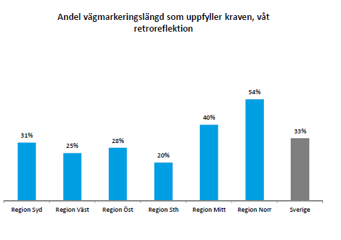 Generellt nedåtgående trend för funktionen i hela landet jmf med mätning 2014, Man kan inte konkludera om detta beror på produktkvalitet eller på bristande