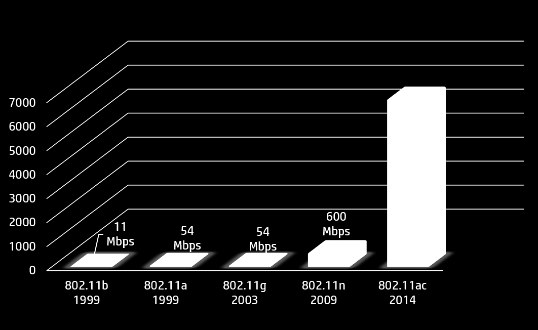 Utvecklingen av IEEE 802.