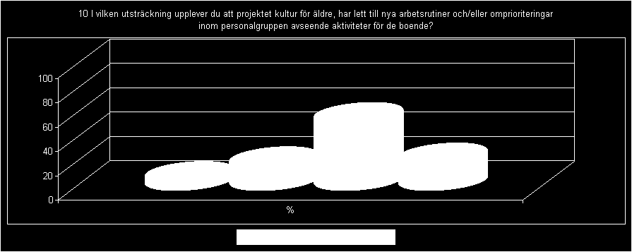 10 I vilken utsträckning upplever du att projektet kultur för äldre, har lett till nya arbetsrutiner och/eller omprioriteringar inom