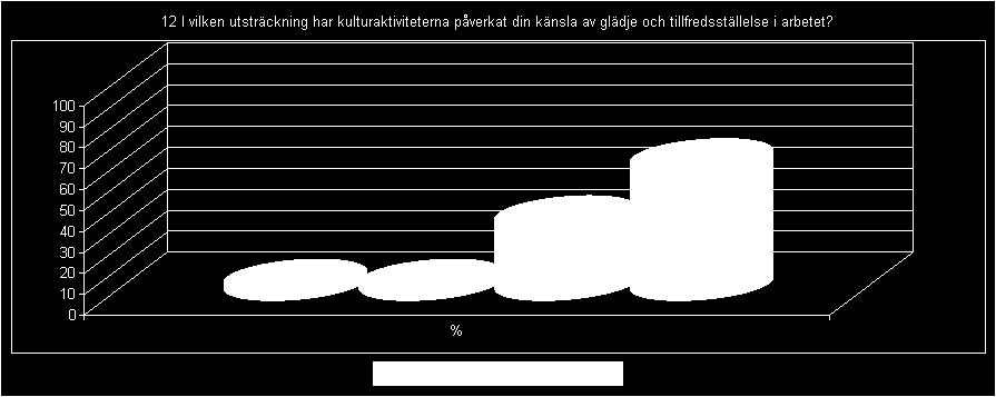 12 I vilken utsträckning har kulturaktiviteterna påverkat din känsla av glädje och