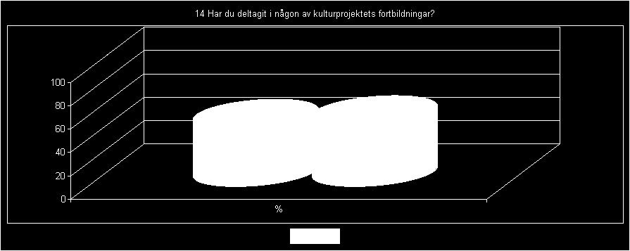 14 Har du deltagit i någon av kulturprojektets