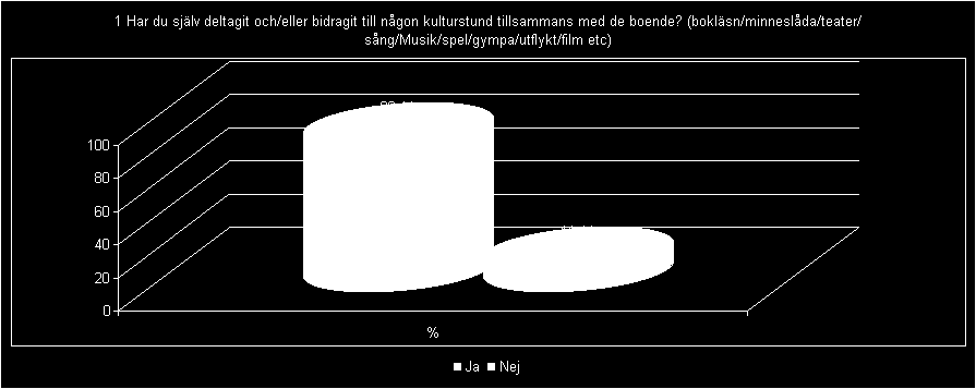 1 Har du själv deltagit och/eller bidragit till någon kulturstund tillsammans med de boende?