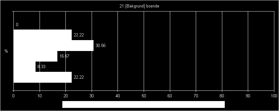 21 [Bakgrund] boende Skottsundsbacken 22,22 Rutsgården 8,33 Tingsta 16,67