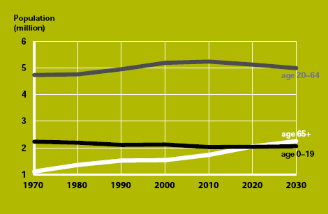 Källa: Senior 2005