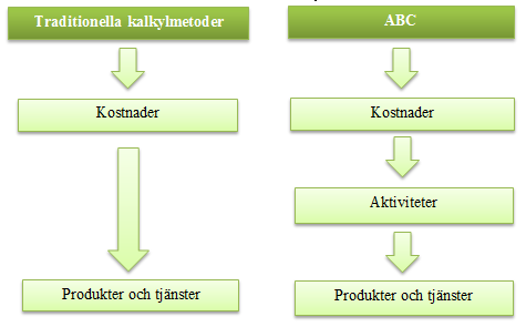 4. TEORETISK REFERENSRAM Syftet med detta kapitel är att skapa en utgångspunkt för studiens fortsatta inriktning. I kapitlet redogörs för vad ABC är och hur en utveckling av en modell kan gå till.