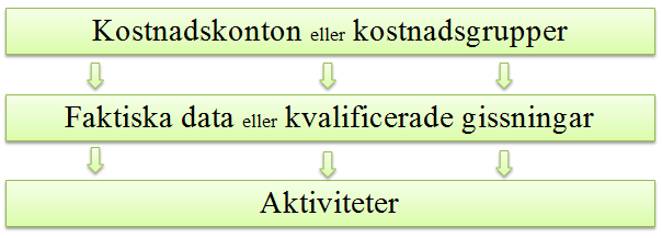 Figur 3 - Resursallokering Uppskattningar framstår utifrån redogörelsen ovan att som ett vanlig och gångbart tillvägagångssätt vid resursallokeringen. Emellertid hävdar Cannavacciuolo et al. (2012, s.