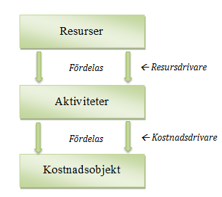 aktiviteten (Tsai et al., 2011, s. 7277). Det finns således ett orsak-verksam samband mellan kostnadsdrivaren och aktiviteten (Cooper & Kaplan, 1998, s. 100).