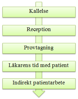 föra samma dessa arbetsuppgifter till en aktivitet är lämpligt. Aktiviteten benämns indirekt patientarbete.