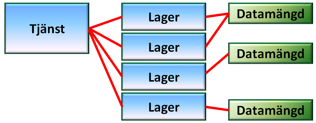 PM 4(13) 3.3 En WMS-tjänsts beståndsdelar 3.3.1 Tjänst, lager och datamängder En tjänst består av ett antal lager.