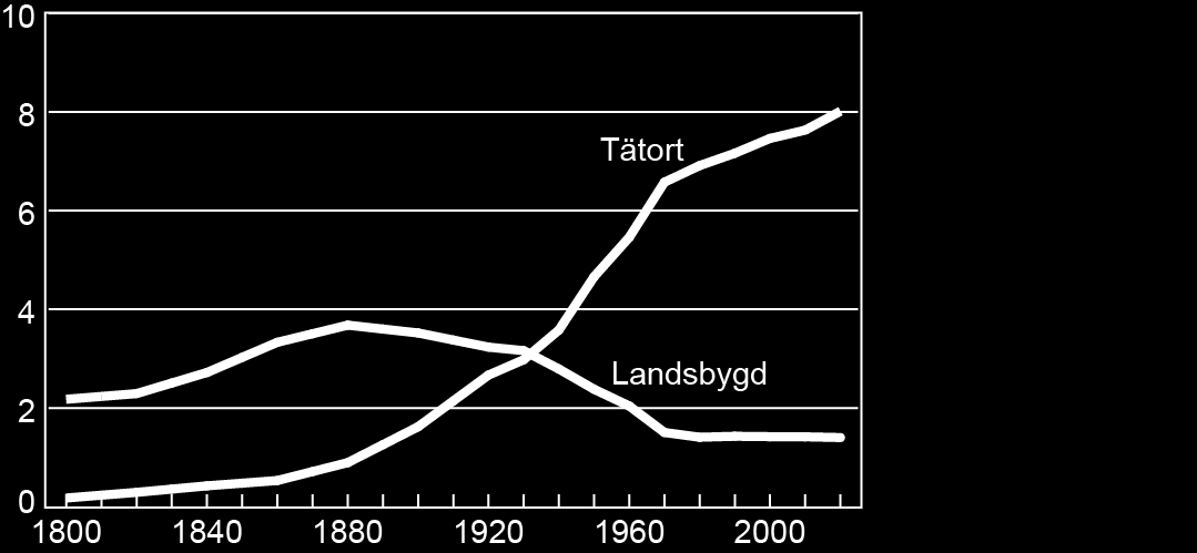 SOU 2015:99 Hushållningsbestämmelserna Källa: Folk och bostadsräkning 1945 1980, Registerbaserad arbetsmarknadsstatistik 1985 2010, SCB SNI69 används fram till 1980 och därefter används SN192, 02 och