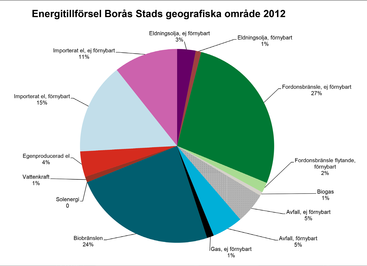 Energitillförsel 2012 I Vision Borås 2025 beskrivs ett Borås som bara använder förnybar energi.