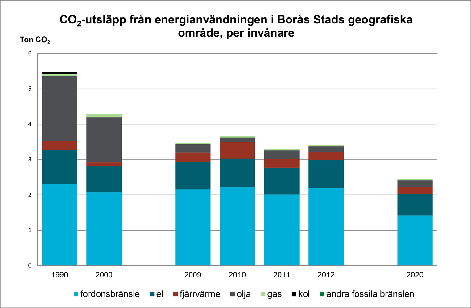 I Miljömålen för Borås Stad formuleras klimatmålet på följande sätt:»» Borås Stad minimerar sina utsläpp av växthusgaser.