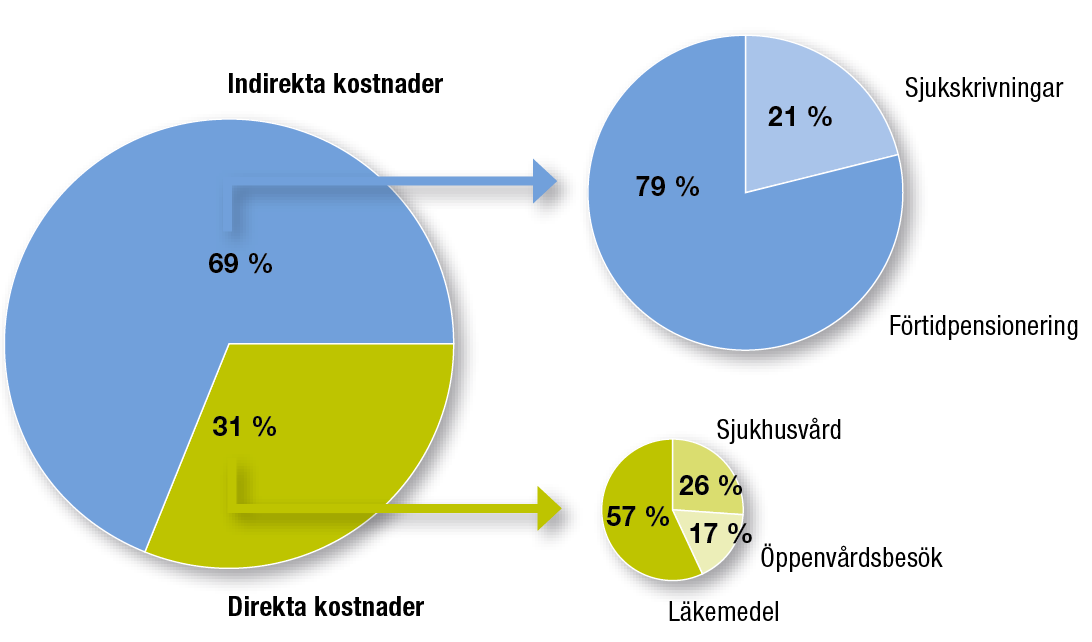 Astma kostar samhället cirka 7 miljarder kronor per år Källa: Sven-Arne Jansson, Eva Rönmark, Bertil Forsberg, Curt Löfgren, Anne