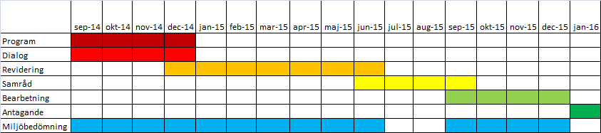 2 (4) Program Dialog Revidering Samråd Bearbetning Antagande Ansvaret för framtagande föreslås ligga hos kollektivtrafikförvaltningen. Beslut av programmet tas av landstingsfullmäktige.