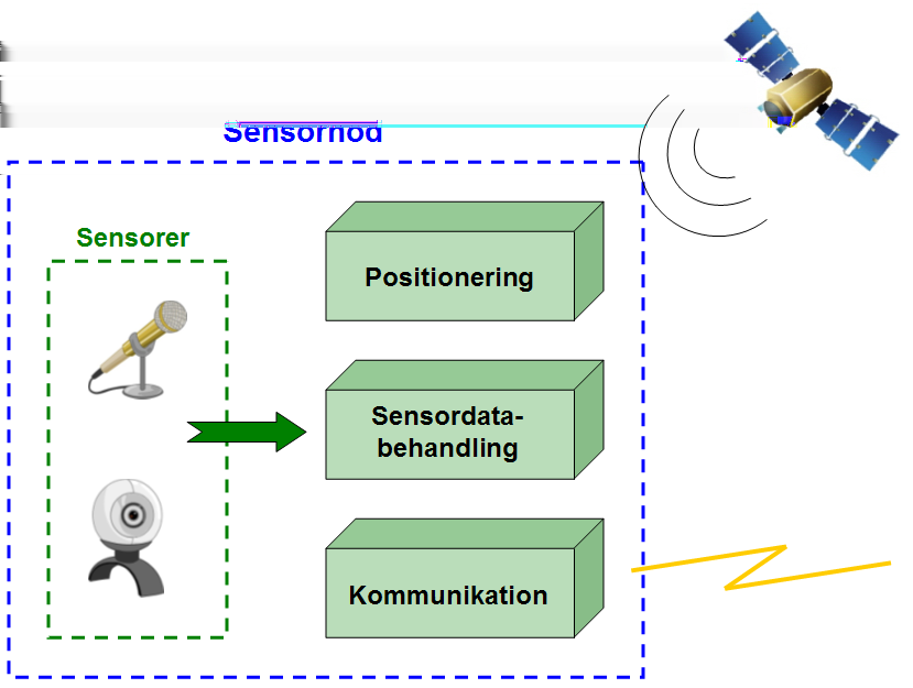 Självetablerande sensornätverk 2 3 Delsystem - Sensornod Figur 2: Sensornod. Sensornoden har i huvudsak tre huvuduppgifter. Den första är att den ska kunna samla in information om dess omgivning.