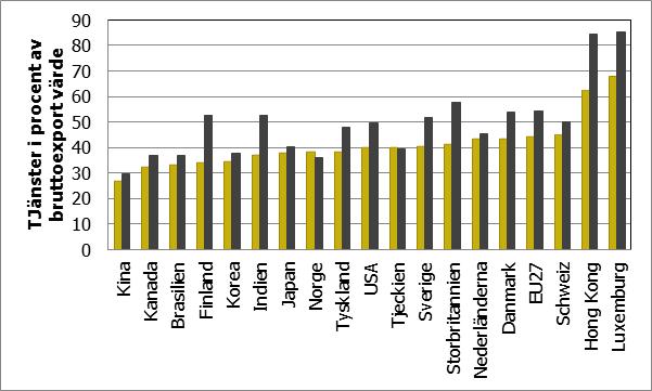 Figur 5 Tjänster som procent av bruttoexport Källa TiVA databas (SERV_VAGR: Tjänster adderat värde som ingår i bruttoexport som % av landets bruttoexport) Om man vidare bryter ner tjänsteandelen på