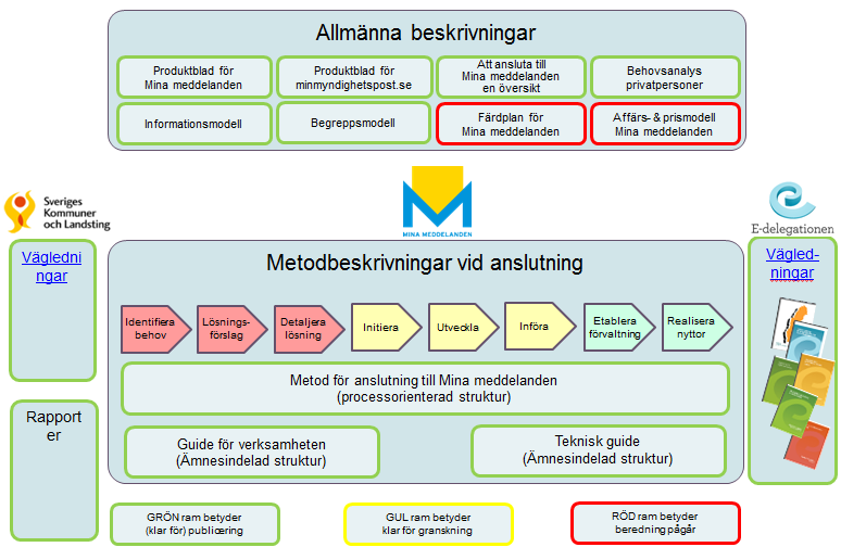 Sida 32 av 33 12 Bilaga 2: Dokumentförteckning refererade dokument 12.1 Refererade dokument Mina meddelanden All information kring Mina meddelanden är samlad på minameddelanden.se.