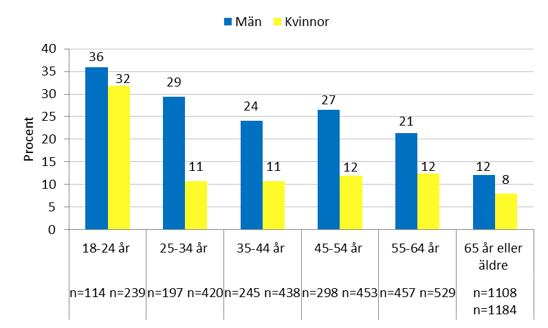 Riskfylld alkoholkonsumtion vanligast bland unga vuxna Vid screeningstillfället år 2012 var andelen patienter med riskfylld alkoholkonsumtion högst i den yngsta åldersgruppen (18 24 år) (Figur 2).