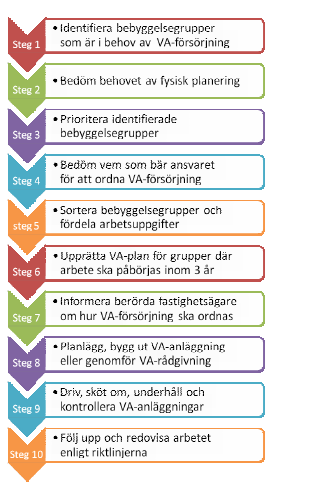 Figuren nedan visar hur olika områdestyper kan definieras utifrån gradering av behov och möjligheter. Figur: Exempel på prioriteringsmetod vid planering av VA-utbyggnad 2.