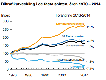 över en längre tidsperiod har biltrafiken i centrala Göteborg minskat medan trafiken vid kommungränsen ökat. Göteborgs stads målsättning är att biltrafiken ska minska med 25 % till år 2035.