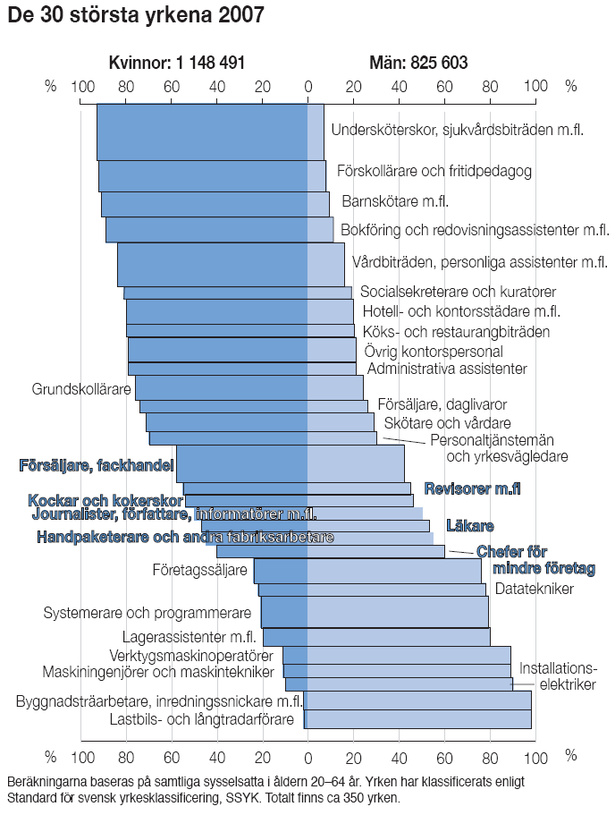 I de 30 största yrkena finns 56 procent av alla sysselsatta kvinnor och 36 procent av alla sysselsatta män i åldern 20 64 år. Endast sju yrken är jämställda, dvs.40-60 procent av vardera könet.