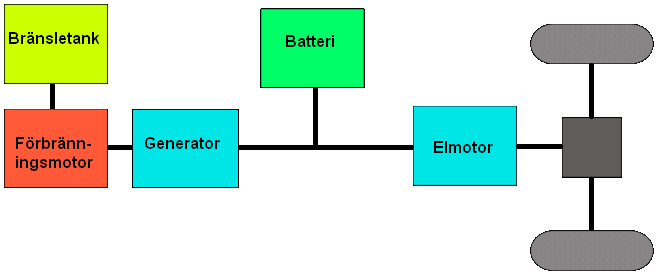 Hur drivsystemet skall utformas är en av de stora frågorna vid utveckling av så kallade miljöbilar. De tre vanligaste grunddrivsystemen är ren eldrift samt serie- och parallellhybrid.