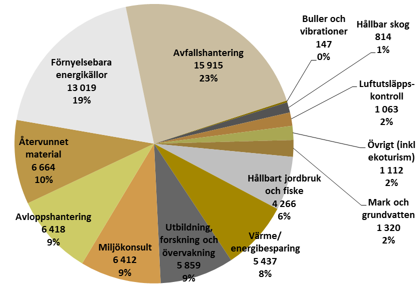 2 Statistiken med kommentarer I detta avsnitt presenteras och kommenteras antalet sysselsatta i miljösektorn år 2010 samt dess produktionsvärden och förädlingsvärden över perioden 2003-2010.